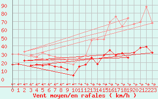 Courbe de la force du vent pour Toulon (83)
