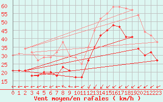 Courbe de la force du vent pour Cap Gris-Nez (62)