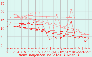 Courbe de la force du vent pour Grenoble/St-Etienne-St-Geoirs (38)