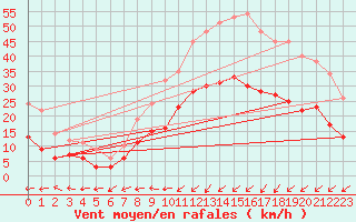 Courbe de la force du vent pour Calais / Marck (62)