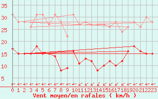 Courbe de la force du vent pour Klippeneck