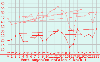 Courbe de la force du vent pour Figari (2A)