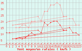Courbe de la force du vent pour Troyes (10)