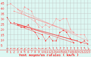 Courbe de la force du vent pour Marignane (13)