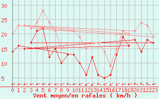 Courbe de la force du vent pour Weinbiet