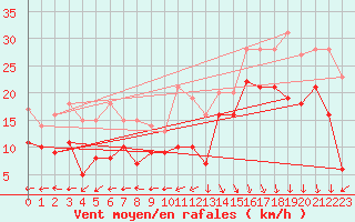 Courbe de la force du vent pour Biscarrosse (40)