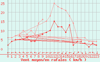 Courbe de la force du vent pour Waibstadt