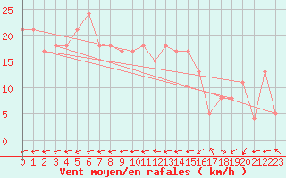 Courbe de la force du vent pour Ile de Brhat (22)