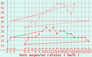 Courbe de la force du vent pour Buzenol (Be)