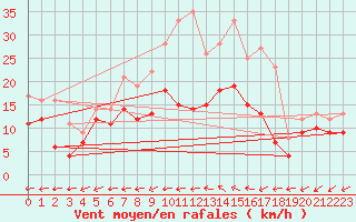 Courbe de la force du vent pour Neu Ulrichstein