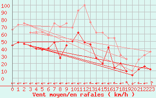 Courbe de la force du vent pour Ile Rousse (2B)