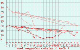 Courbe de la force du vent pour Pointe de Chassiron (17)