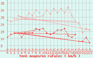 Courbe de la force du vent pour Muenchen-Stadt