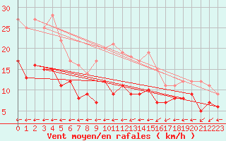 Courbe de la force du vent pour Waibstadt