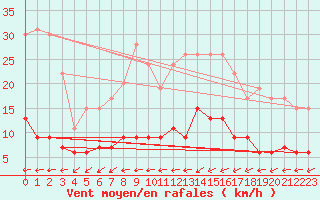 Courbe de la force du vent pour Angers-Beaucouz (49)