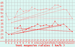 Courbe de la force du vent pour Ploudalmezeau (29)