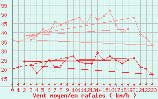 Courbe de la force du vent pour Elpersbuettel