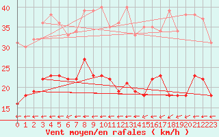 Courbe de la force du vent pour Elpersbuettel