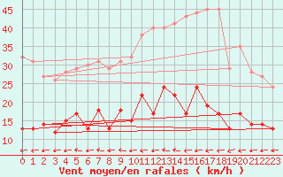 Courbe de la force du vent pour Muenchen-Stadt