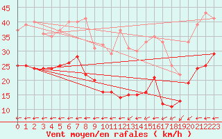 Courbe de la force du vent pour Kleiner Feldberg / Taunus