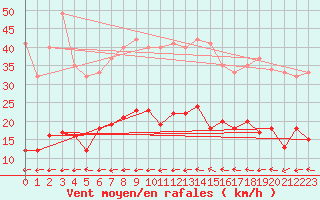 Courbe de la force du vent pour Le Touquet (62)