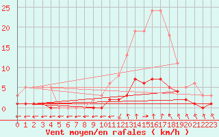 Courbe de la force du vent pour Saint-Just-le-Martel (87)