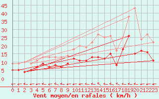 Courbe de la force du vent pour Waibstadt