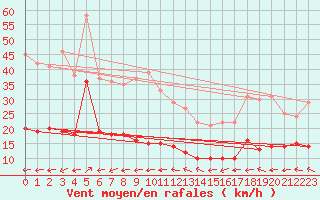 Courbe de la force du vent pour Hoherodskopf-Vogelsberg