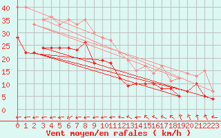 Courbe de la force du vent pour Beauvais (60)