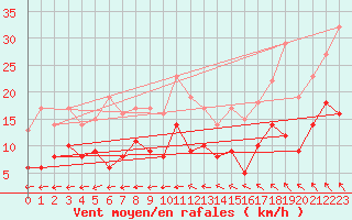 Courbe de la force du vent pour Harzgerode