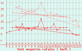 Courbe de la force du vent pour Belm