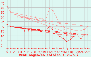 Courbe de la force du vent pour Ile de R - Saint-Clment-des-Baleines (17)