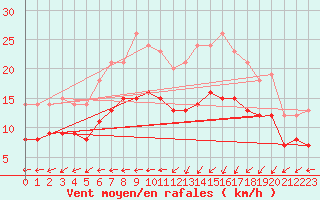 Courbe de la force du vent pour Ploudalmezeau (29)