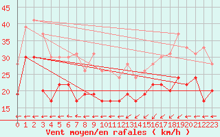 Courbe de la force du vent pour Dunkerque (59)