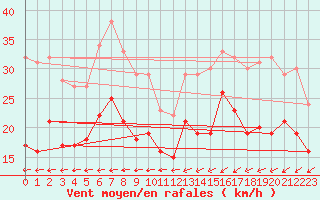 Courbe de la force du vent pour Bremerhaven