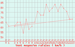 Courbe de la force du vent pour le bateau DBEA