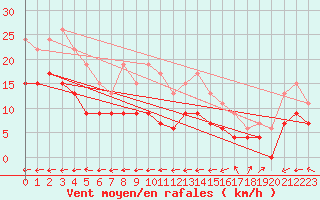 Courbe de la force du vent pour Pointe de Chassiron (17)
