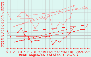 Courbe de la force du vent pour Cap Corse (2B)