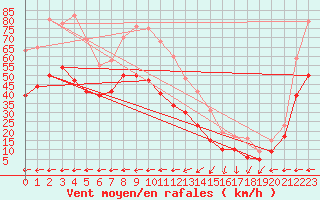 Courbe de la force du vent pour Cap Corse (2B)