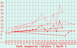 Courbe de la force du vent pour Waibstadt