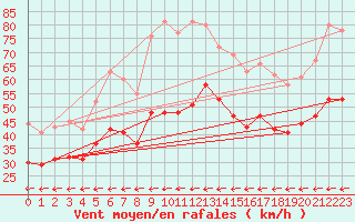 Courbe de la force du vent pour Cap Cpet (83)
