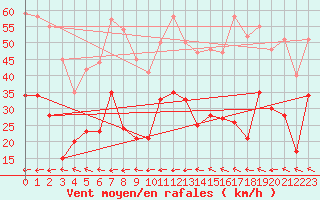 Courbe de la force du vent pour Cap Corse (2B)