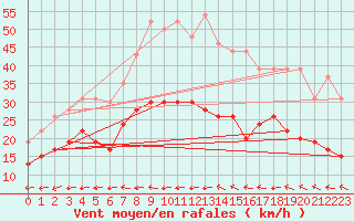 Courbe de la force du vent pour Le Havre - Octeville (76)