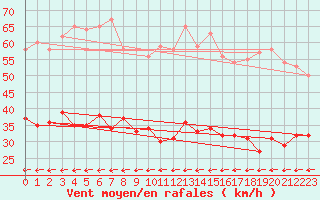 Courbe de la force du vent pour Cherbourg (50)