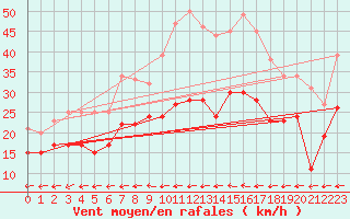 Courbe de la force du vent pour Feuchtwangen-Heilbronn
