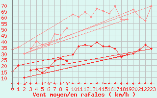 Courbe de la force du vent pour Le Castellet (83)