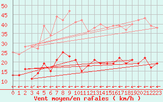 Courbe de la force du vent pour Vannes-Sn (56)