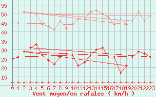 Courbe de la force du vent pour Le Talut - Belle-Ile (56)
