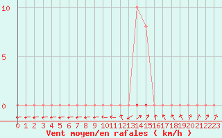 Courbe de la force du vent pour Grardmer (88)