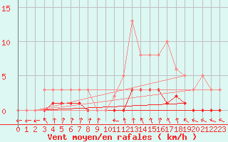 Courbe de la force du vent pour Amiens - Dury (80)